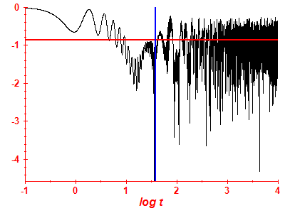 Survival probability log